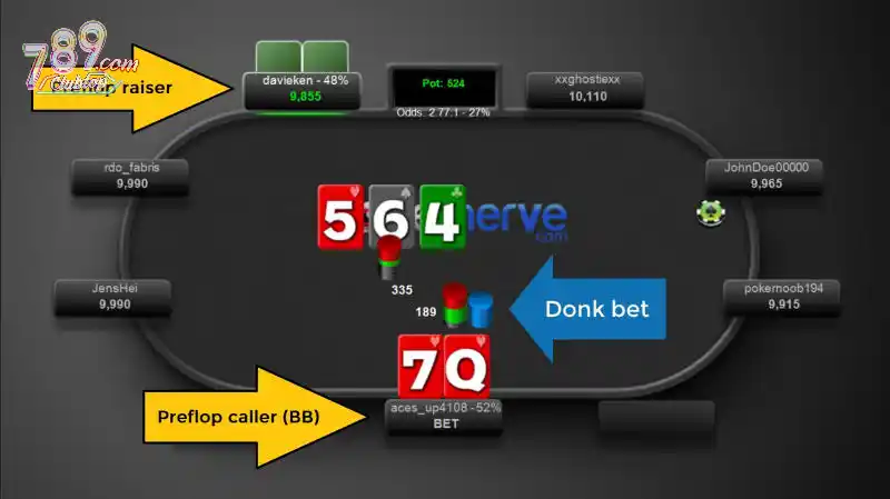 Donk Bet trong Poker  giúp người chơi kiểm soát ván cược